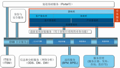 電信企業IT系統 以理念為根向SOA和平演變的信息系統集成服務